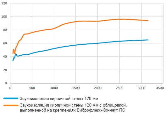 Виброфлекс коннект ПС график