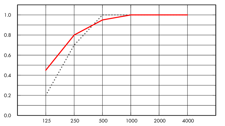 График Ecophon Super G Plus