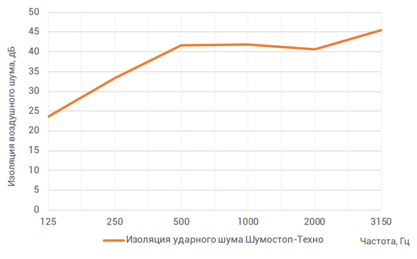 Шумостоп-Техно график