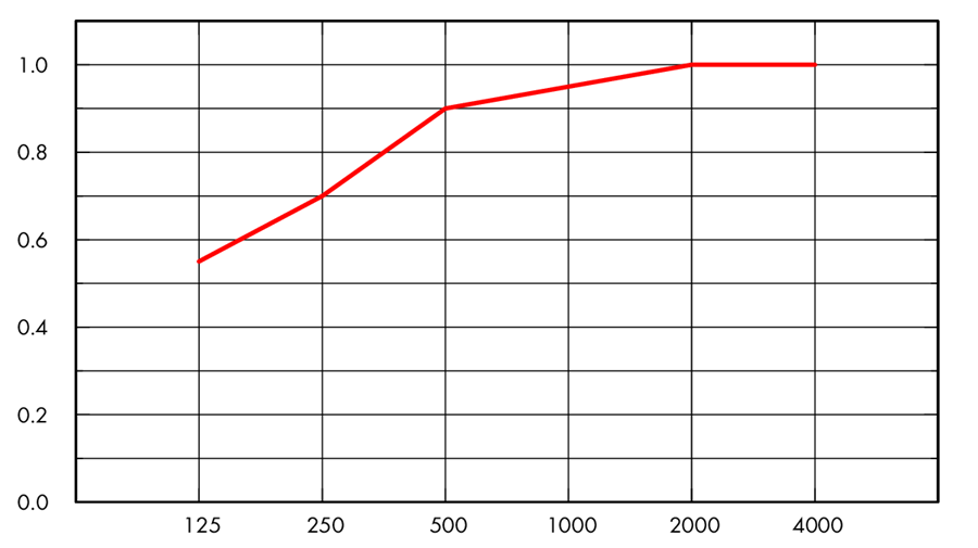 График Ecophon Combison Db 42