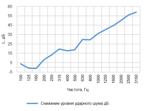 Шумостоп-К2 график