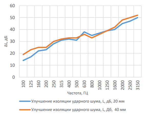 Шумостоп С2 график