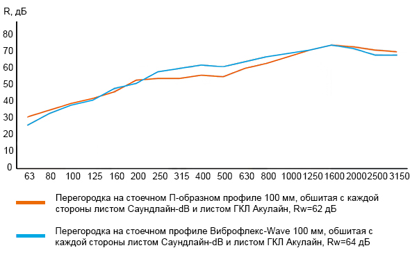 Виброфлекс-Wave график